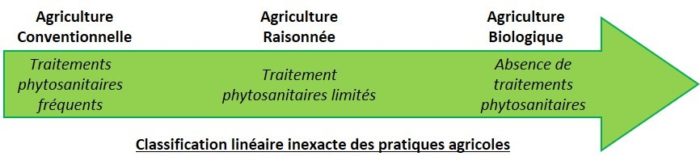 L'agriculture biologique peutelle être nonraisonnée ?  Locavorium